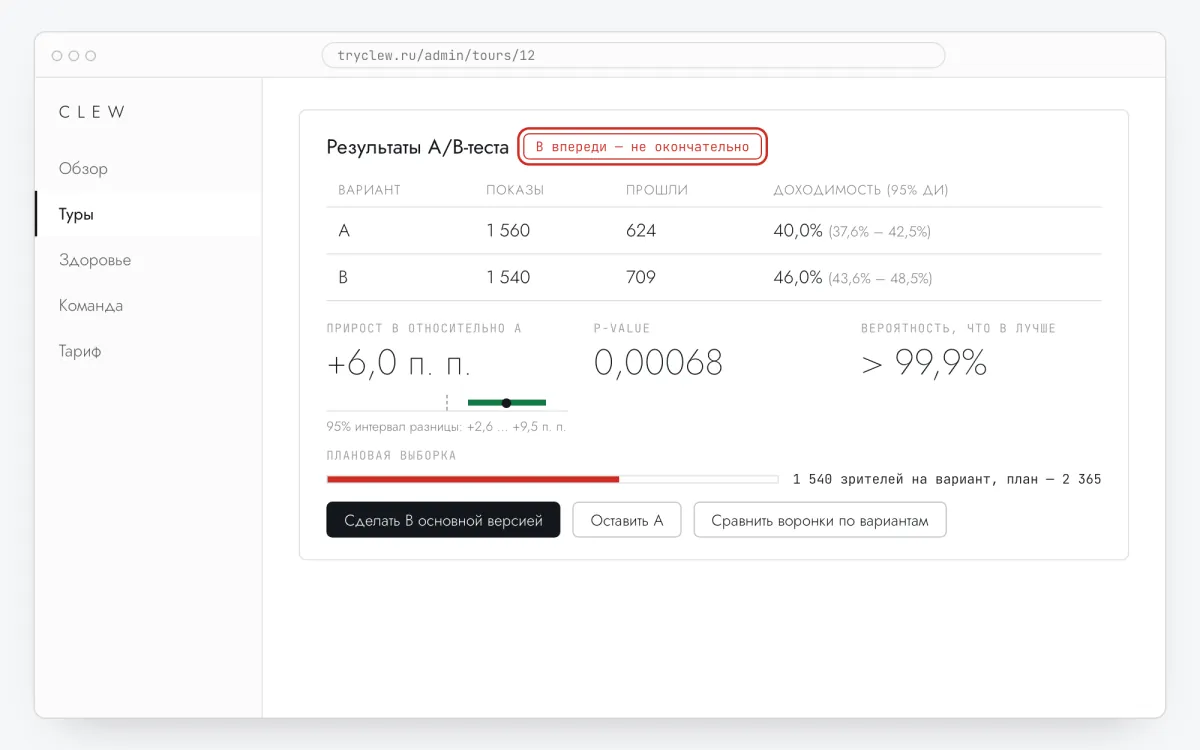 Карточка результатов A/B-теста в Clew: показы, прохождения и доходимость по вариантам, прирост B с 95% интервалом, p-value, вероятность, что B лучше, прогресс плановой выборки и вердикт
