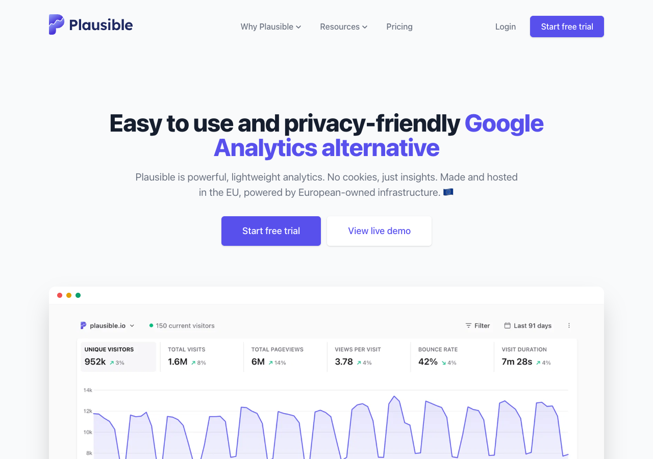 Первый экран plausible.io с заголовком «Easy to use and privacy-friendly Google Analytics alternative» и двумя кнопками — «Start free trial» и «View live demo»